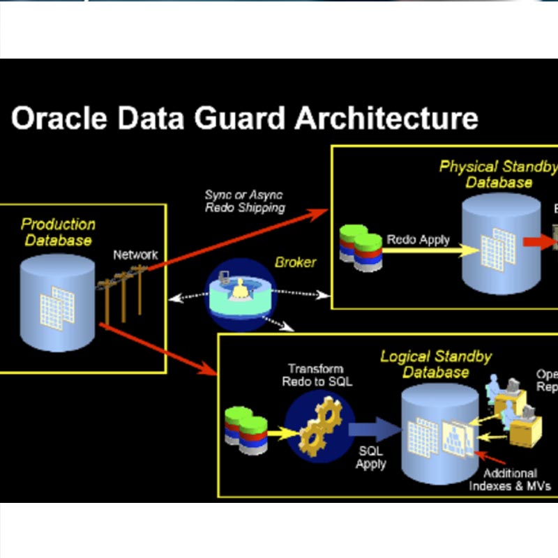 Oracle Dataguard